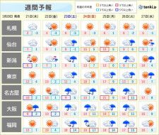 木曜も荒天　土曜以降は前線停滞　西・東日本で雨が続く　大雨の恐れも　寒暖差大
