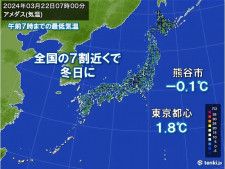 今朝も強い冷え込み　熊谷などで0℃未満の冬日に　日中は昨日より気温アップ