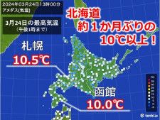 北海道　10年ぶりの低温に終止符!　約1か月ぶりの10℃以上に!