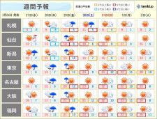 28日(木)〜29日(金)は雨のち黄砂　週末は初夏の陽気も　春の「5K」に注意