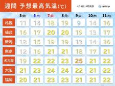 明日5日は関東で花冷えに　来週の初めは東海以西の所々で夏日　暑さ対策を