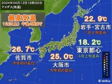 大阪で今年初の夏日　土日はさらに気温UP　来週も高温傾向続く