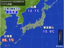 16日は各地で暖かな朝　石垣島は熱帯夜　週末までは暑さが続く所も