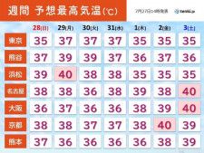 関東〜九州　来週は40℃続出か　危険な暑さこの先1か月程度続く　熱中症に厳重警戒