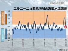 エルニーニョ監視速報　冬にかけてラニーニャ現象発生の可能性