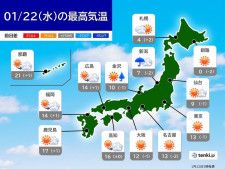 今日22日の天気　関東〜九州は晴れて3月並みの暖かさ　北海道〜北陸は所々で雪や雨