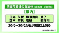 栃木県内８市町が「消滅可能性」　少子化歯止めかからず　知事「対策甘い」
