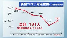 インフルエンザと新型コロナの栃木県内感染状況「いずれも増加に転じる」
