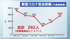 栃木県内の感染状況　新型コロナウイルスは２週連続で増加　インフルエンザは前週よりも減少