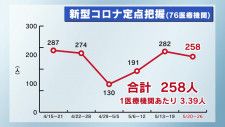 新型コロナ・インフルエンザの感染者数　いずれも減少（５月２０日〜２６日）