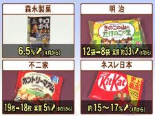 「きのこ」も「たけのこ」も…チョコ菓子の値上げ相次ぐ カカオ豆の価格高騰きっかけに変化期待する声も