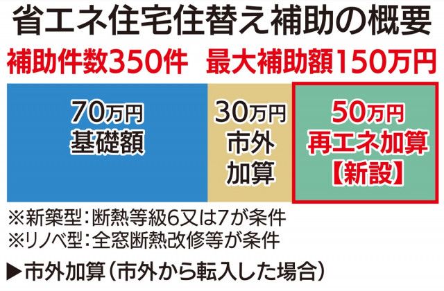 横浜市 住宅の脱炭素化へ本腰 補助や新制度で普及後押し〈横浜市神奈川区〉