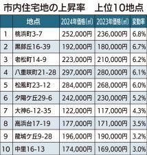 公示地価 平塚駅以南の需要堅調 ４地点で６％台の上昇〈平塚市〉