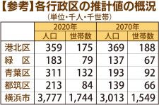 暮らし 市人口、50年後301万人に減少〈横浜市青葉区〉