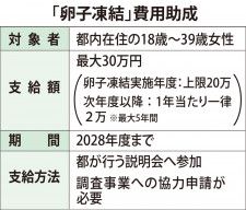 東京都 「卵子凍結」助成を継続 昨秋、開始　28年度までに〈多摩市〉
