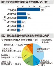 男性育休取得率は40％ 市内事業所　２年前から大幅増〈横浜市港北区〉