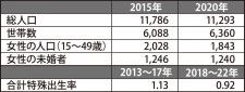 箱根町の各値を比較した表（同統計と「統計はこね」を参照）
