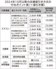 東京都 省エネ機器買替に「値引き」 今月から エアコンなど〈町田市〉(タウンニュース) - goo ニュース