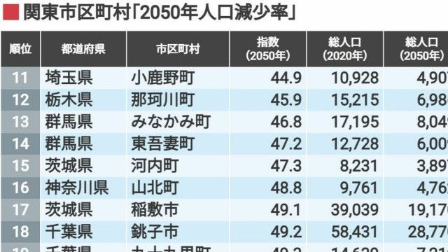 半減も続出｢2050年人口減少率｣関東市区町村350 3つの自治体は2020年から2割以上の人口増に