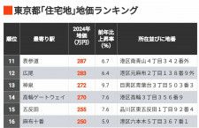 東京都の｢住宅地｣地価TOP500　高級住宅地が多数ランクイン