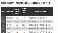 東京の住宅地の地価上昇率が高い順に並べた。