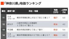 神奈川県内の地価の高い住宅地「上位501」地点をランキング