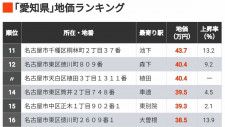 愛知県の地価が高い住宅地「上位306」地点をランキング