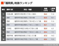 福岡県で地価が高い住宅地「上位201」地点をランキングしました。