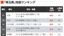 埼玉県で地価が高い住宅地「上位300地点｣をランキング