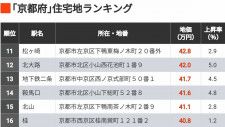 京都府の地価の高い住宅地「上位200地点」をランキング