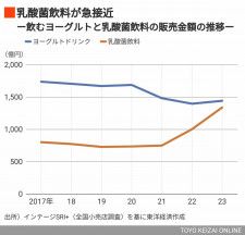 飲むヨーグルトが｢乳酸菌バブル｣でジリ貧の理由