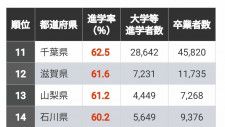 進学率の高い都道府県の順に、「男女合計」「男子」「女子」でランキング