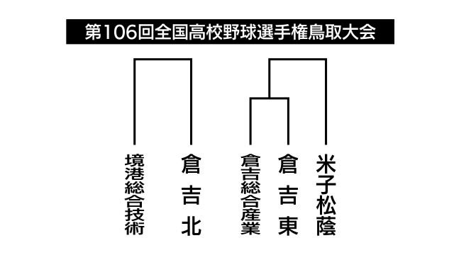 高校野球鳥取大会４】夏の甲子園かけた熱戦に期待！対戦カード決定 倉吉東が初日 倉吉北が第５日に初戦(ＴＳＫさんいん中央テレビ) - goo ニュース