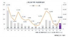 2024年の「早期・希望退職」 3年ぶり1万人超　募集社数57社、募集人数は前年の3倍に急増