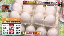 卵1パック195円　1カ月で仕入れ値13円アップ　餌代の高騰によって価格上昇