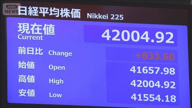 【速報】日経平均株価4万2000円台に上昇　ニューヨーク市場最高値受けて大幅続伸