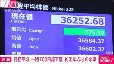 日経平均株価　一時700円超下落　3万6000円台前半は去年9月以来