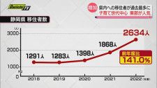 【移住】静岡県内への移住者が過去最多に　子育て世代中心に東部が人気　その背景は…