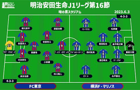 【J1注目プレビュー|第16節:FC東京vs横浜FM】カギは中盤の攻防、相手を上回り狙い通りのプレーを出せるか