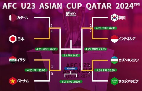 ベトナムを下したイラクが日本とパリ五輪出場を懸けて激突へ【AFC U-23アジアカップ】