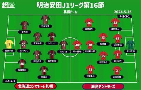 J1注目プレビュー|第16節:札幌vs鹿島】キッカケ掴みたい札幌、6戦5勝の上位鹿島を迎える(超ワールドサッカー) - goo ニュース