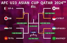 ウズベキスタンが10人のサウジアラビア撃破、インドネシアとパリ五輪出場を懸けて準決勝で激突【AFC U-23アジアカップ】