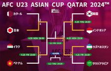 アジア最初のパリ五輪出場枠はウズベキスタン！ 10人のインドネシアに完勝のウズベキスタンが2大会連続の決勝進出を決める！【AFC U-23アジアカップ】