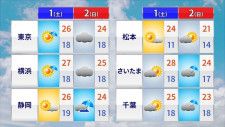 あすから6月　今週末は土曜日がお出かけ日和　1か月の見通しも含め　気象予報士が解説