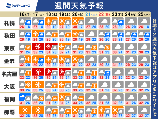 週間天気予報 来週は真夏のような天気 猛暑に警戒を
