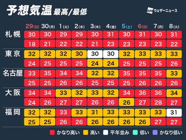 全国的に暑さの厳しい日が続く 夜も気温高く夜間熱中症に警戒