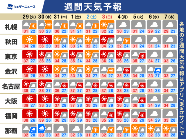 週間天気予報　来月初めにかけて危険な暑さに警戒　40℃予想も