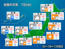 明日7日(水)の天気予報　関東は天気回復し寒さ和らぐ　日本海側は雪雨降る寒空