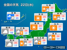 明日22日(水)の天気予報　本州は日差しの届く所が多い　沖縄や奄美は梅雨空