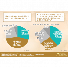 海外では当たり前？【子どもの歯並び矯正】日本でも半数以上の親が実感している「子どもの矯正治療」広まりの実態